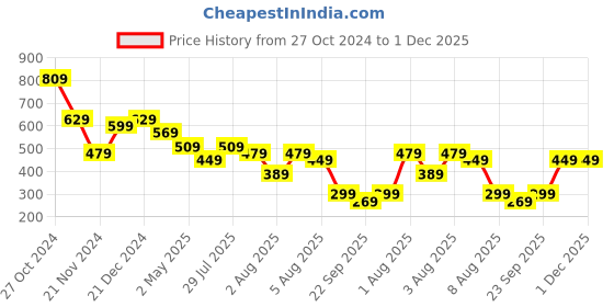 myntra.com Kotty Women Solid V-Neck Top kotty Price History Graph from 27 Oct 2024 to 30 Nov 2025