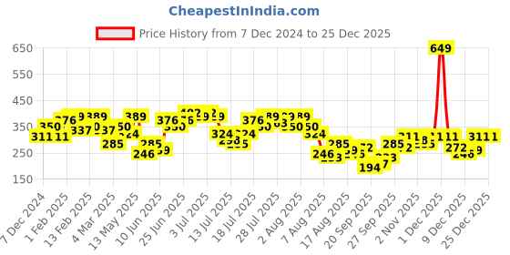 myntra.com Kotty Women Solid V-Neck Top kotty Price History Graph from 7 Dec 2024 to 25 Dec 2025