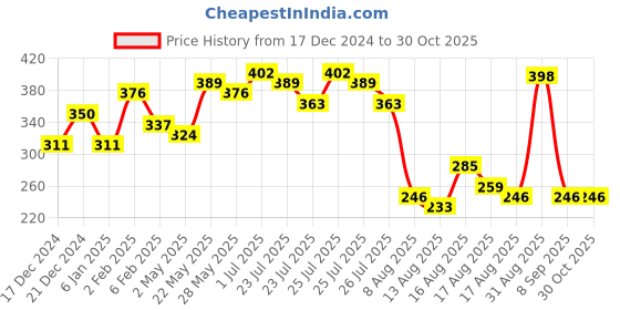 myntra.com Kotty Women Solid V-NeckBishop Sleeves Satin Crop Top kotty Price History Graph from 17 Dec 2024 to 29 Oct 2025
