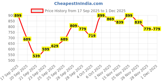 myntra.com Kotty Women Stand Collar Solid Lightweight Gilet Jacket kotty Price History Graph from 17 Sep 2025 to 30 Nov 2025