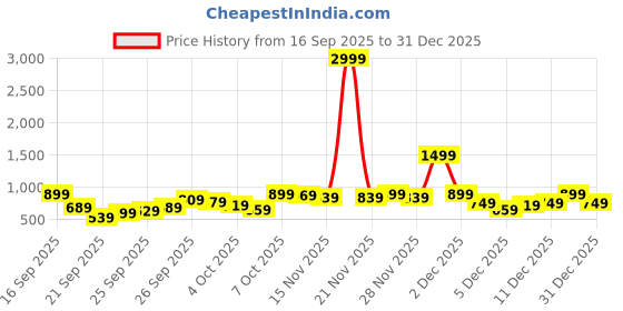 myntra.com Kotty Women Stand Collar Solid Lightweight Puffer Jacket kotty Price History Graph from 16 Sep 2025 to 31 Dec 2025
