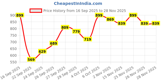 myntra.com Kotty Women Stand Collar Solid Lightweight Puffer Jacket kotty Price History Graph from 16 Sep 2025 to 28 Nov 2025