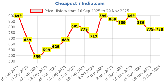 myntra.com Kotty Women Stand Collar Solid Lightweight Puffer Jacket kotty Price History Graph from 16 Sep 2025 to 28 Nov 2025