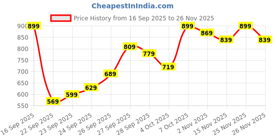 myntra.com Kotty Women Stand Collar Solid Lightweight Puffer Jacket kotty Price History Graph from 16 Sep 2025 to 25 Nov 2025