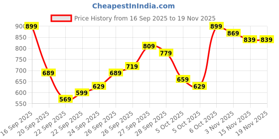 myntra.com Kotty Women Stand Collar Solid Lightweight Puffer Jacket kotty Price History Graph from 16 Sep 2025 to 19 Nov 2025