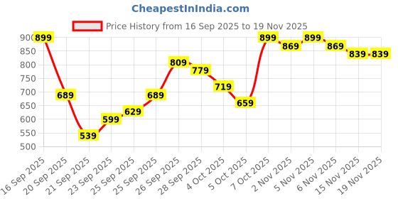 myntra.com Kotty Women Stand Collar Solid Lightweight Puffer Jacket kotty Price History Graph from 16 Sep 2025 to 19 Nov 2025