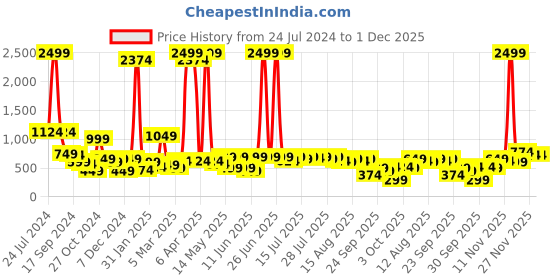 myntra.com kotty basics Kotty Women Straight Fit High-Rise Clean Look Stretchable Jeans kotty basics Price History Graph from 24 Jul 2024 to 1 Dec 2025