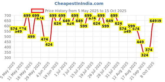 myntra.com Kotty Women Straight Fit High-Rise Highly Distressed Jeans kotty Price History Graph from 5 May 2025 to 15 Oct 2025