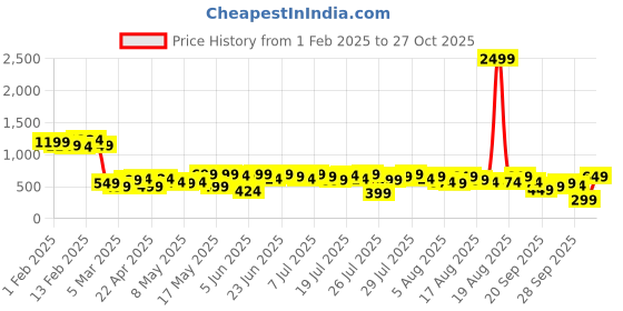 myntra.com Kotty Women Straight Fit High-Rise Highly Distressed Stretchable Jeans kotty Price History Graph from 1 Feb 2025 to 27 Oct 2025