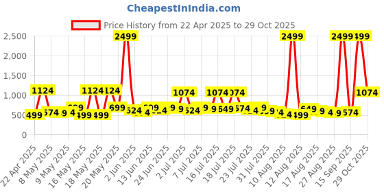 myntra.com Kotty Women Straight Fit High-Rise Highly Distressed Stretchable Jeans kotty Price History Graph from 22 Apr 2025 to 29 Oct 2025