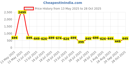 myntra.com Kotty Women Straight Fit High-Rise Highly Distressed Stretchable Jeans kotty Price History Graph from 13 May 2025 to 28 Oct 2025