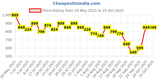 myntra.com Kotty Women Straight Fit High-Rise Jeans kotty Price History Graph from 29 May 2025 to 24 Oct 2025