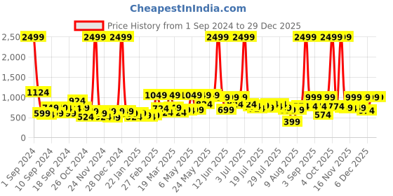 myntra.com Kotty Women Straight Fit High-Rise Low Distress Stretchable Jeans kotty Price History Graph from 1 Sep 2024 to 29 Dec 2025