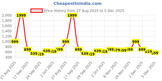 myntra.com Kotty Women Straight Fit High-Rise Parallel Trouser kotty Price History Graph from 27 Aug 2025 to 5 Dec 2025