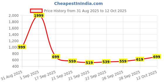 myntra.com Kotty Women Straight Fit High-Rise Parallel Trouser kotty Price History Graph from 31 Aug 2025 to 12 Oct 2025