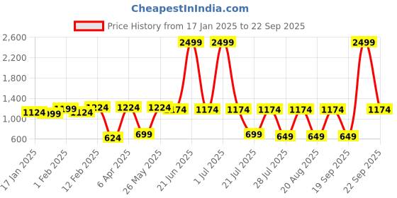 myntra.com Kotty Women Straight Fit High-Rise Slash Knee Jeans kotty Price History Graph from 17 Jan 2025 to 22 Sep 2025