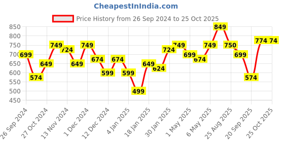 myntra.com Kotty Women Straight Fit High-Rise Stretchable Jeans kotty Price History Graph from 26 Sep 2024 to 25 Oct 2025