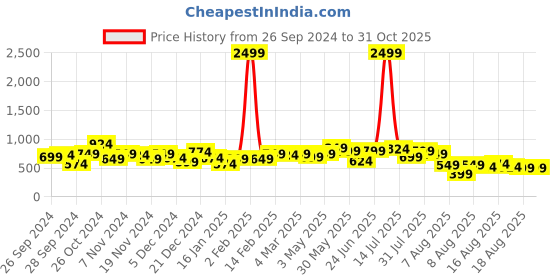 myntra.com Kotty Women Straight Fit High-Rise Stretchable Jeans kotty Price History Graph from 26 Sep 2024 to 31 Oct 2025