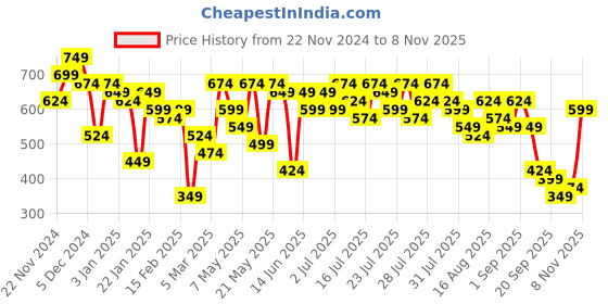 myntra.com Kotty Women Straight Fit High-Rise Stretchable Jeans kotty Price History Graph from 22 Nov 2024 to 8 Nov 2025