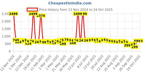 myntra.com Kotty Women Straight Fit High-Rise Stretchable Jeans kotty Price History Graph from 13 Nov 2024 to 23 Oct 2025