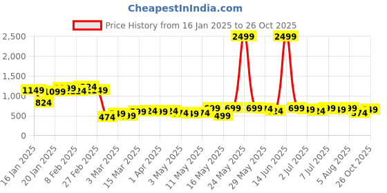 myntra.com Kotty Women Straight Fit High-Rise Stretchable Jeans kotty Price History Graph from 16 Jan 2025 to 26 Oct 2025