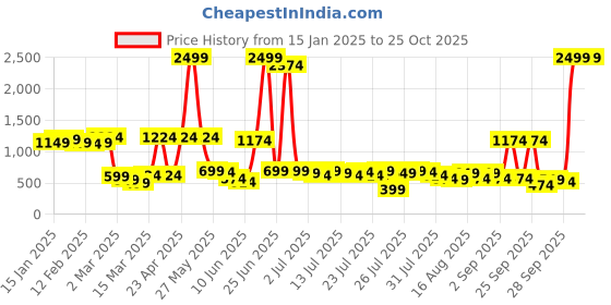 myntra.com Kotty Women Straight Fit High-Rise Stretchable Jeans kotty Price History Graph from 15 Jan 2025 to 25 Oct 2025