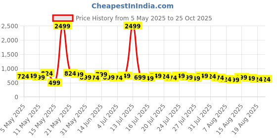 myntra.com Kotty Women Straight Fit High-Rise Stretchable Jeans kotty Price History Graph from 5 May 2025 to 25 Oct 2025