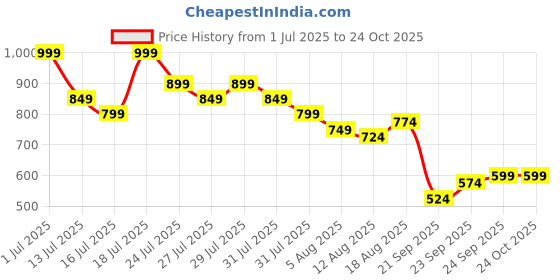 myntra.com Kotty Women Straight Fit High-Rise Stretchable Jeans kotty Price History Graph from 1 Jul 2025 to 24 Oct 2025