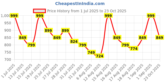 myntra.com Kotty Women Straight Fit High-Rise Stretchable Jeans kotty Price History Graph from 1 Jul 2025 to 23 Oct 2025