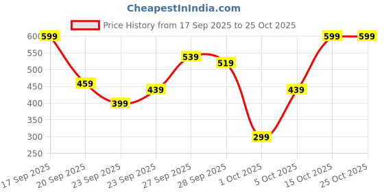 myntra.com Kotty Women Straight Fit High-Rise Stretchable Jeans kotty Price History Graph from 17 Sep 2025 to 24 Oct 2025