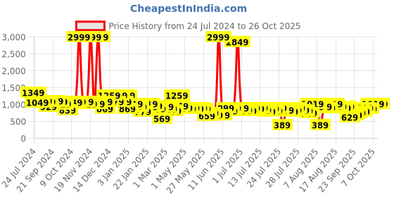 myntra.com Kotty Women Striped Crop Puffer Jacket kotty Price History Graph from 24 Jul 2024 to 24 Oct 2025