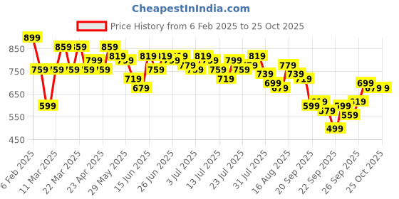 myntra.com Kotty Women Striped Pullover kotty Price History Graph from 6 Feb 2025 to 25 Oct 2025
