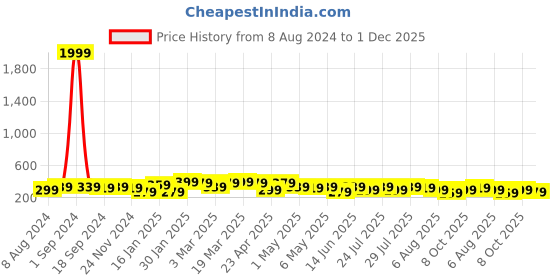 myntra.com Kotty Women Striped Slim Fit Low-Rise Running Hot Pants with Technology Shorts kotty Price History Graph from 8 Aug 2024 to 1 Dec 2025