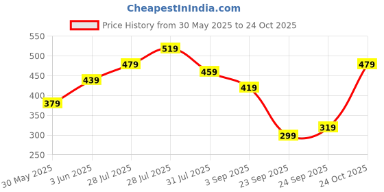 myntra.com Kotty Women Stripped Bodycon Above Knee Dress kotty Price History Graph from 30 May 2025 to 24 Oct 2025