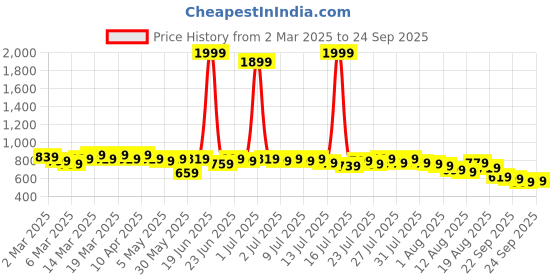 myntra.com Kotty Women Sweatshirt kotty Price History Graph from 2 Mar 2025 to 24 Sep 2025
