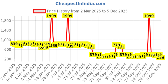 myntra.com Kotty Women Sweatshirt kotty Price History Graph from 2 Mar 2025 to 5 Dec 2025
