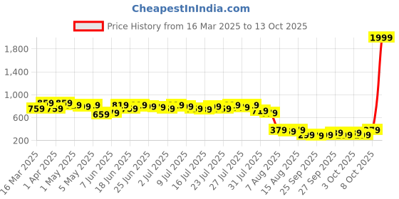 myntra.com Kotty Women Sweatshirt kotty Price History Graph from 16 Mar 2025 to 13 Oct 2025