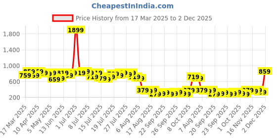 myntra.com Kotty Women Sweatshirt kotty Price History Graph from 17 Mar 2025 to 2 Dec 2025
