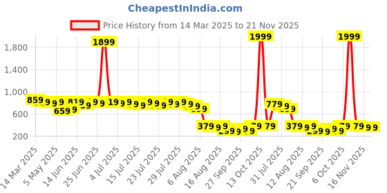 myntra.com Kotty Women Sweatshirt kotty Price History Graph from 14 Mar 2025 to 20 Nov 2025