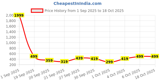 myntra.com Kotty Women Sweatshirt kotty Price History Graph from 1 Sep 2025 to 17 Oct 2025
