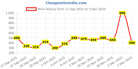 myntra.com Kotty Women Sweatshirt kotty Price History Graph from 17 Sep 2025 to 3 Dec 2025