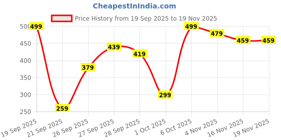 myntra.com Kotty Women Sweatshirt kotty Price History Graph from 19 Sep 2025 to 19 Nov 2025