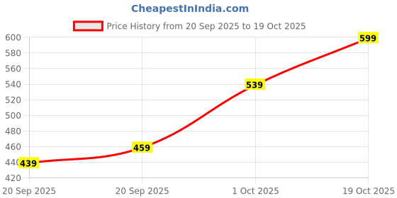 myntra.com Kotty Women Tapered Fit High-Rise Stretchable Jeans kotty Price History Graph from 20 Sep 2025 to 19 Oct 2025