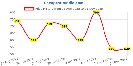 myntra.com Kotty Women Textured Flared High-Rise Trouser kotty Price History Graph from 23 Aug 2025 to 23 Nov 2025