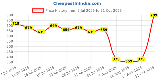 myntra.com Kotty Women Tiered Fit & Flare Midi Dress kotty Price History Graph from 7 Jul 2025 to 31 Oct 2025