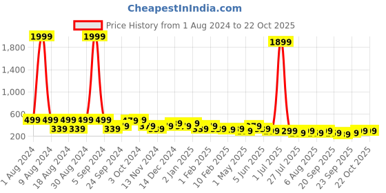 myntra.com Kotty Women Training or Gym High-Rise Tights kotty Price History Graph from 1 Aug 2024 to 22 Oct 2025
