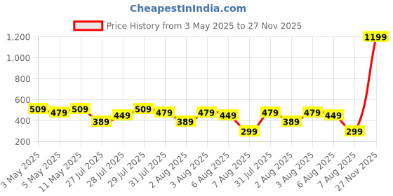 myntra.com Kotty Women Tropical Printed Halter NeckTop kotty Price History Graph from 3 May 2025 to 27 Nov 2025