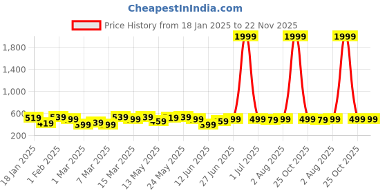 myntra.com Kotty Women Tunic With Trousers Co-Ords kotty Price History Graph from 18 Jan 2025 to 22 Nov 2025
