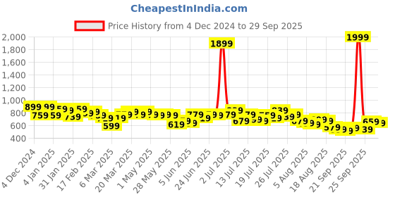 myntra.com Kotty Women Turtle Neck Cotton Pullover kotty Price History Graph from 4 Dec 2024 to 29 Sep 2025