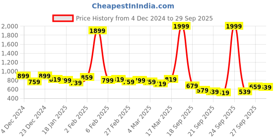 myntra.com Kotty Women Turtle Neck Crop Pullover kotty Price History Graph from 4 Dec 2024 to 29 Sep 2025